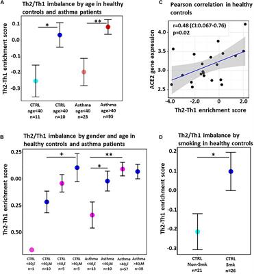 Th2/Th1 Cytokine Imbalance Is Associated With Higher COVID-19 Risk Mortality